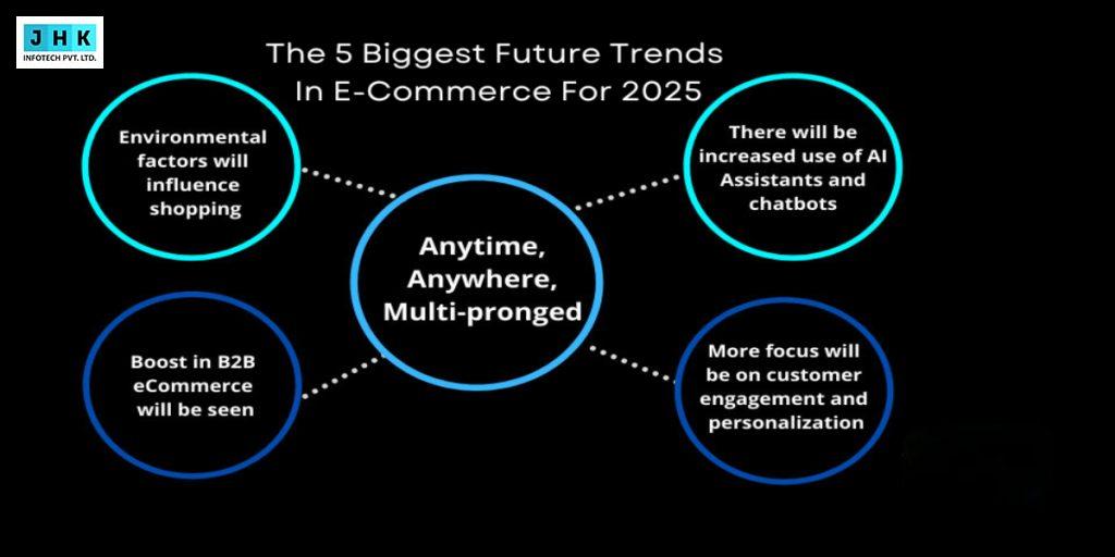 The 5 Biggest Future Trends in E-commerce for 2025