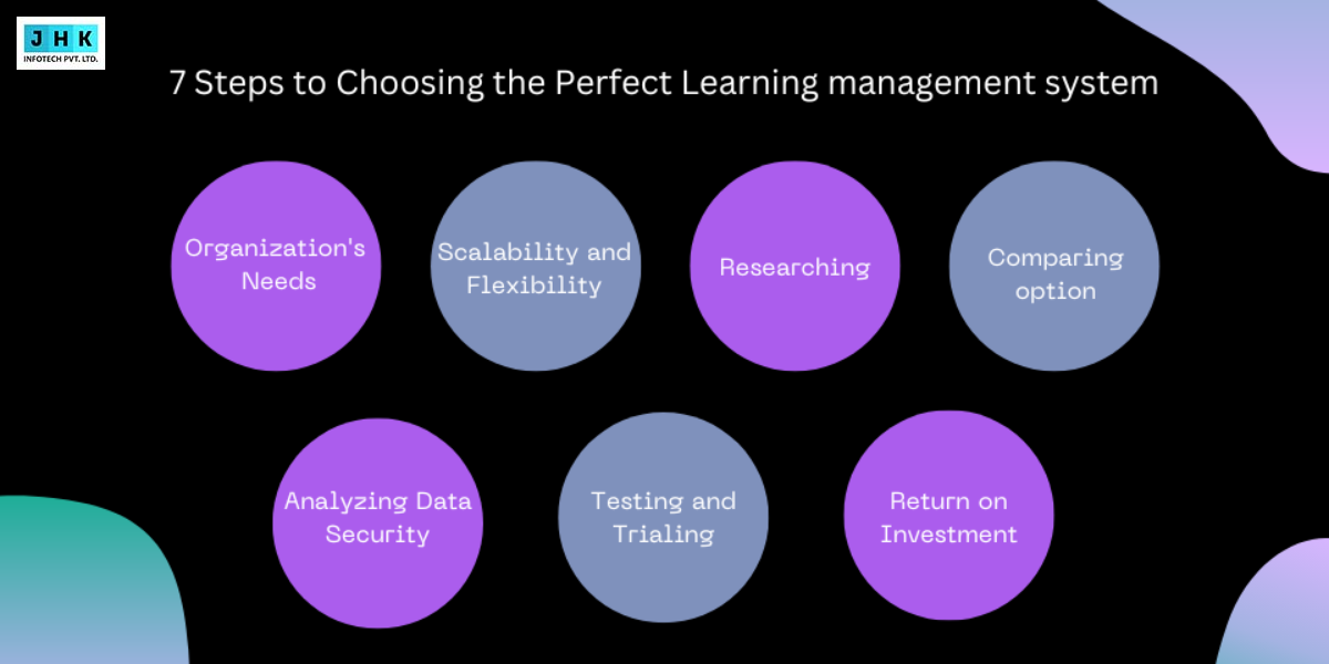 7 Steps to Choosing the Perfect learning management system