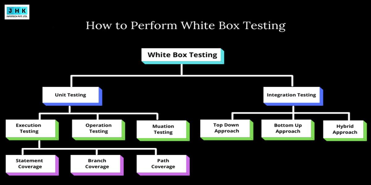 How to Perform White Box Testing: A Step-by-Step Guide