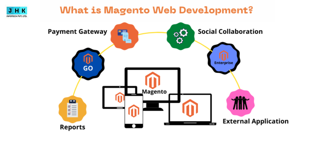 What is Magento Web Development?