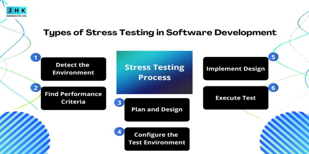Exploring the Different Types of Stress Testing in Software Development