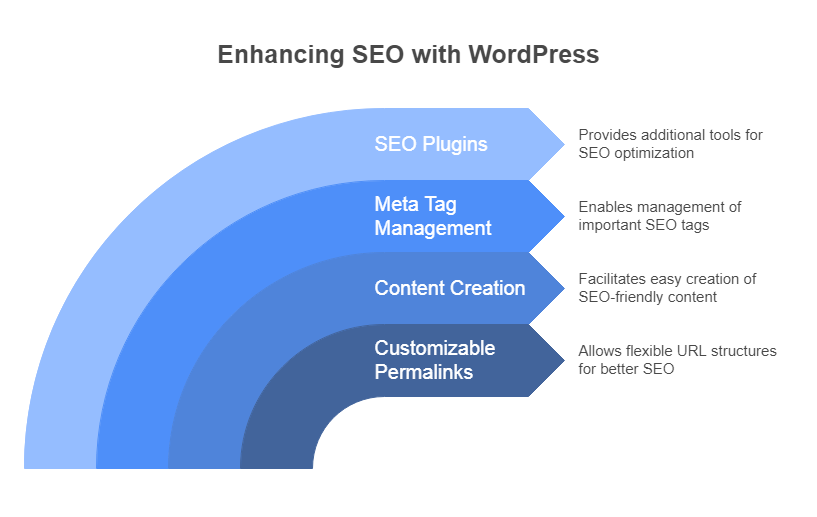 seo with wordpress