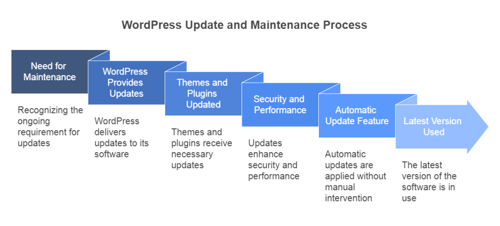 update and maintenance