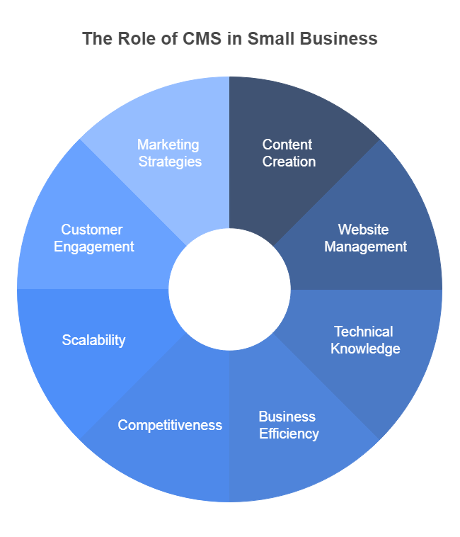 cms for small business
