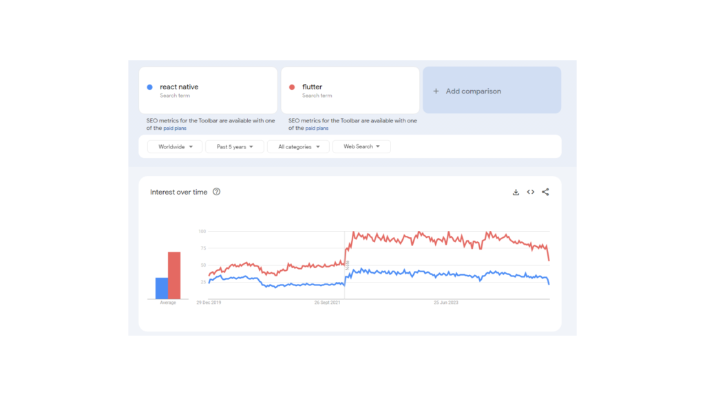 react native vs flutter future trends