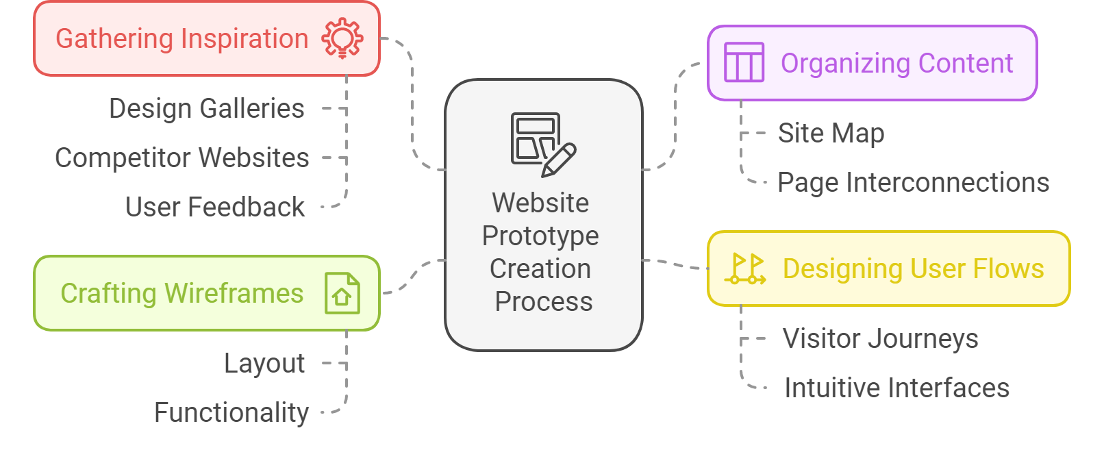How to Create a Prototype for a Website: Tips & Tools You Need